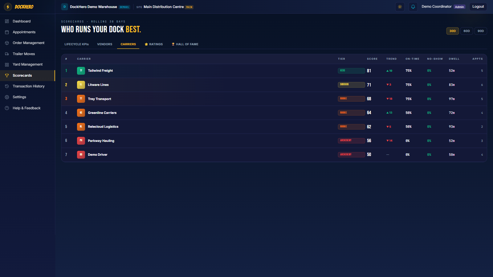 Carrier scorecards ranked by performance score, on-time %, dwell and rating